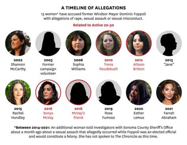 Former Mayor of Windsor, Dominic Foppoli and his nine sexual assault victims!