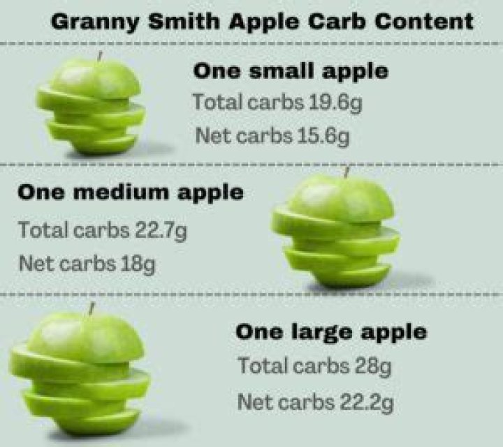 How many carbs are in a Granny Smith apple?