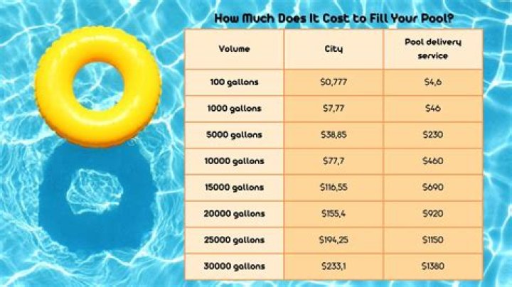 How much does it cost to fill up a swimming pool with dirt?