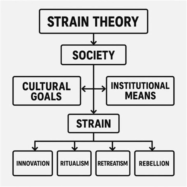 What are some examples of strain theory?