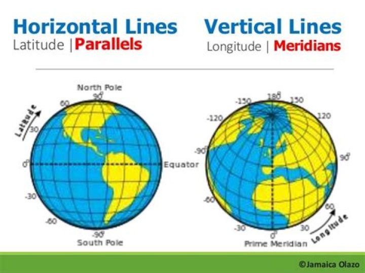 What direction do lines of latitude go vertically or horizontally?
