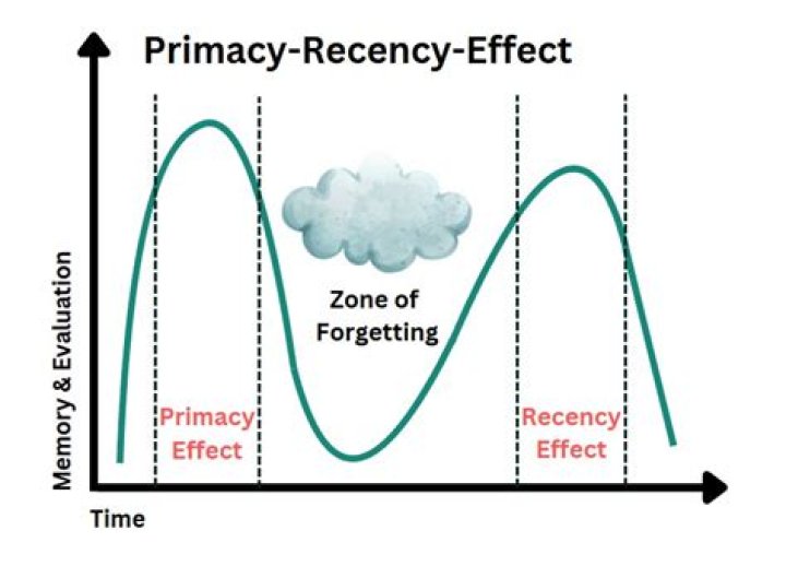 What does the primacy and recency effect imply?