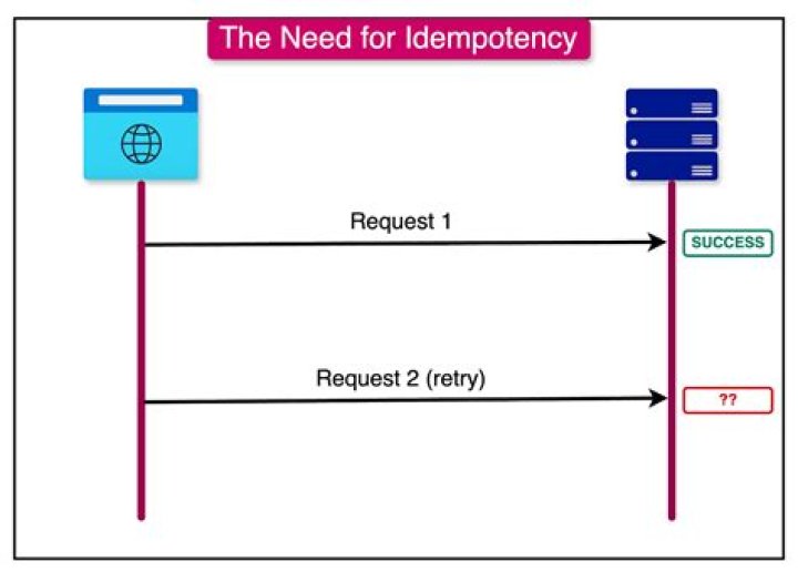 What is Idempotent rest example?