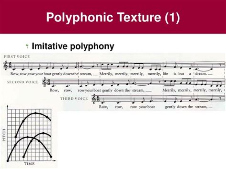 What is imitative polyphony?
