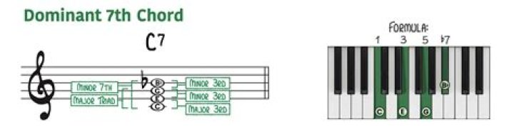 What note is the seventh of an A flat dominant seventh chord?