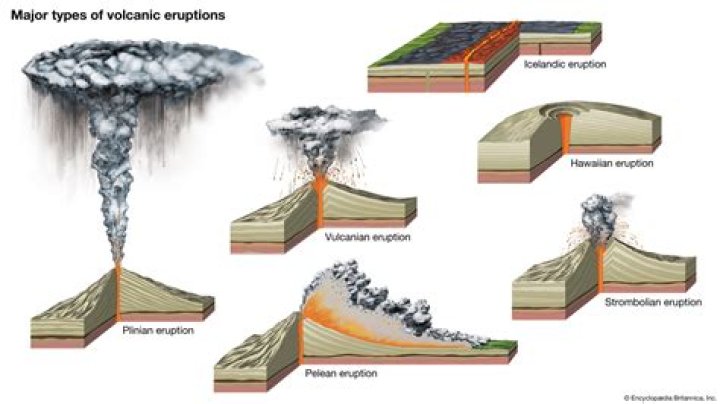 Which volcano type is the most highly explosive?