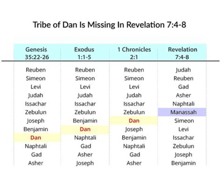 Why is the tribe of Dan missing from the 144,000 in Revelation chapter 7?